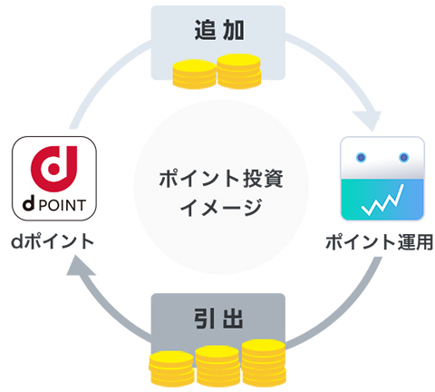 dポイント ポイント投資